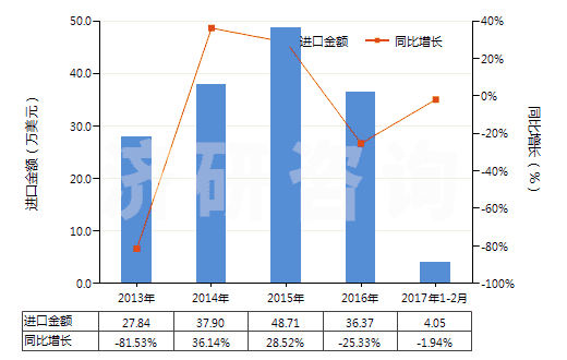 2013-2017年2月中國其他鎢酸鹽(HS28418090)進口總額及增速統計